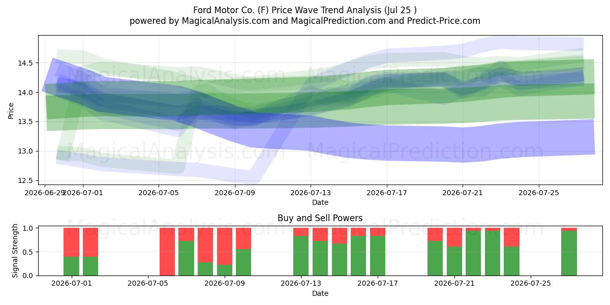  Ford Motor Co. (F) Support and Resistance area (24 Jul) 