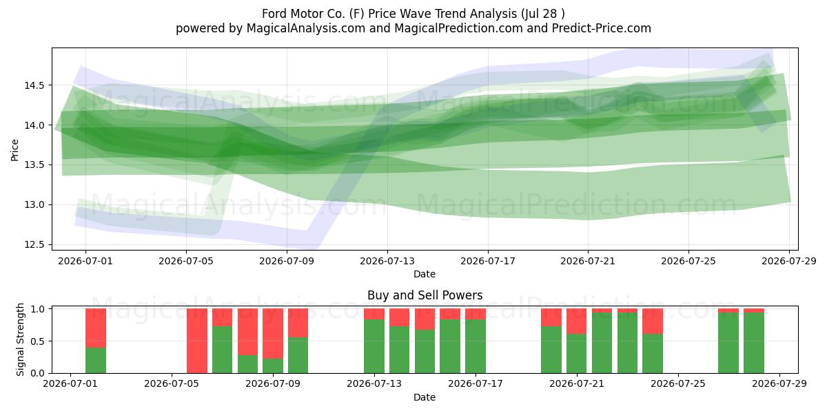  Ford Motor Co. (F) Support and Resistance area (27 Jul) 