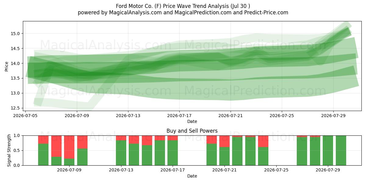  Ford Motor Co. (F) Support and Resistance area (29 Jul) 