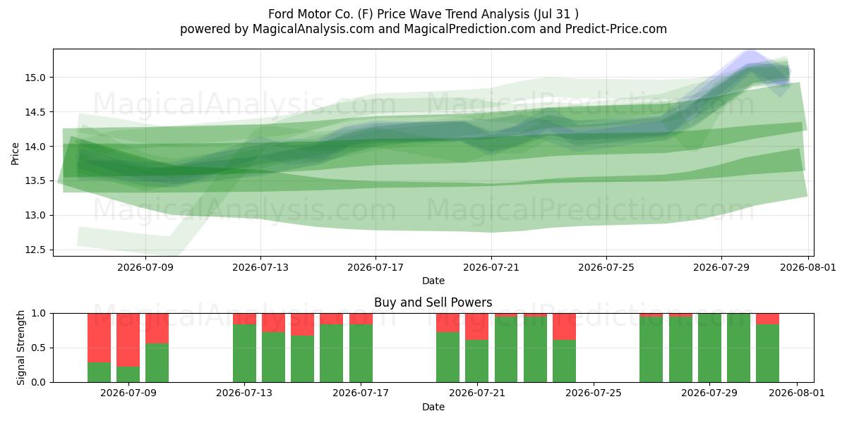  Ford Motor Co. (F) Support and Resistance area (30 Jul) 