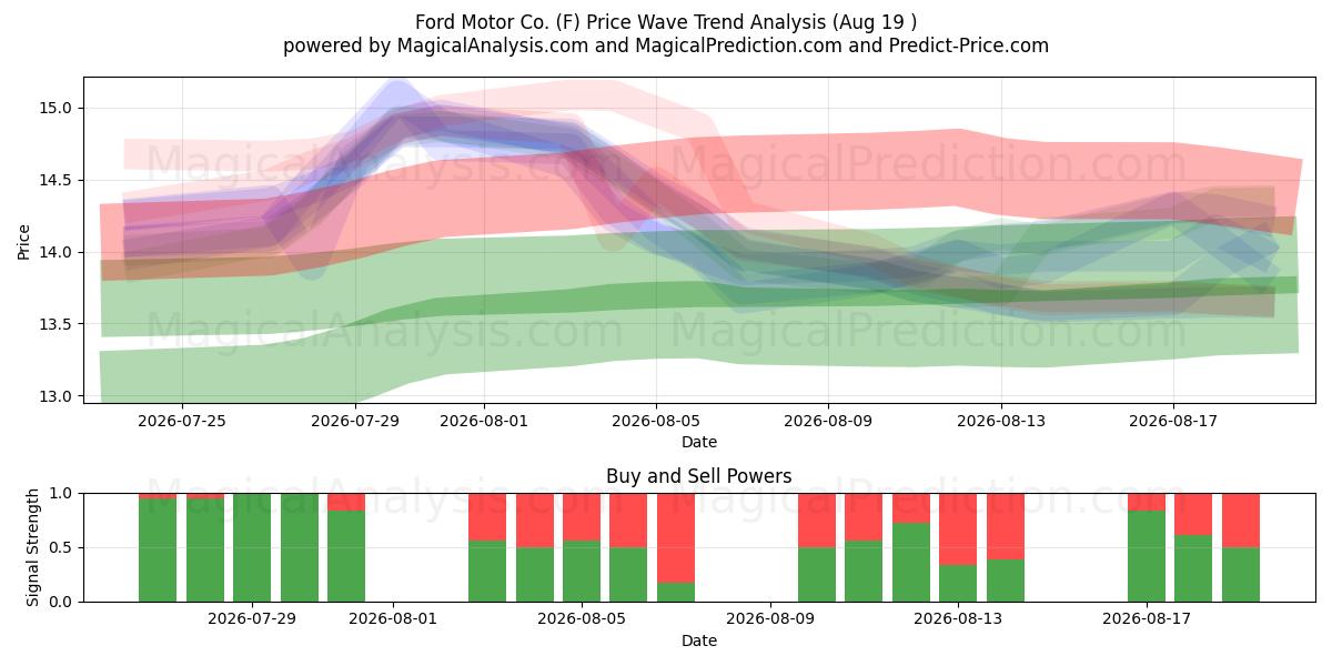  Ford Motor Co. (F) Support and Resistance area (18 Aug) 