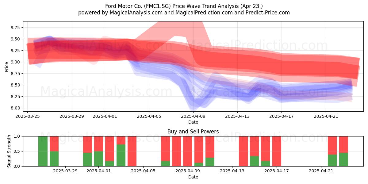 Ford Motor Co. (FMC1.SG) Support and Resistance area (23 Apr) Ford Motor Co. (FMC1.SG) Support and Resistance area (23 Apr)