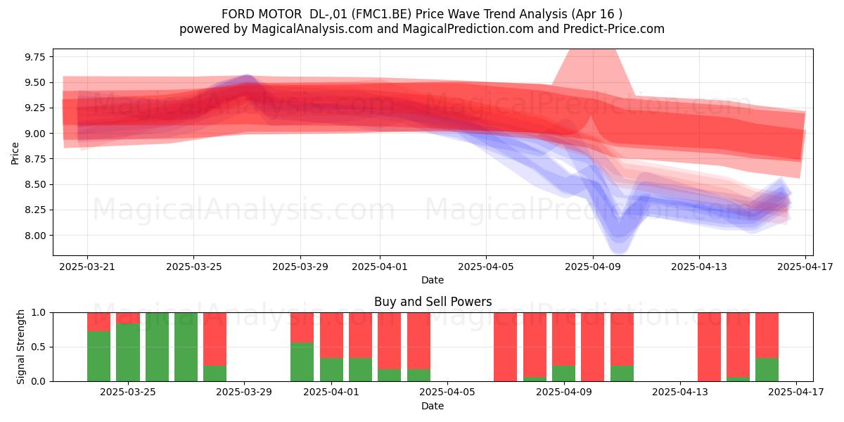  FORD MOTOR  DL-,01 (FMC1.BE) Support and Resistance area (16 Apr) 