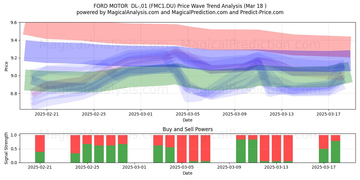  FORD MOTOR  DL-,01 (FMC1.DU) Support and Resistance area (18 Mar) 