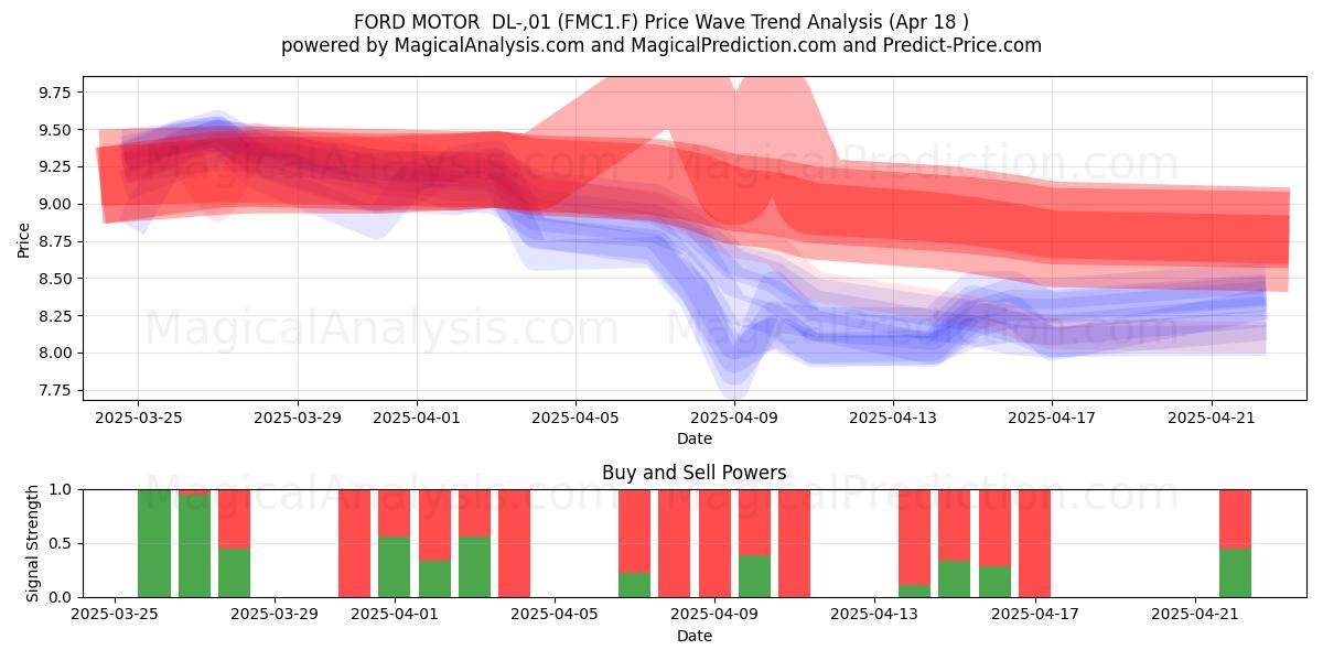  FORD MOTOR  DL-,01 (FMC1.F) Support and Resistance area (18 Apr) 