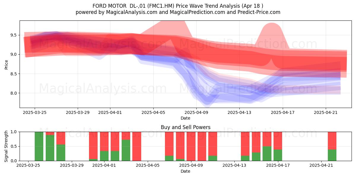  FORD MOTOR  DL-,01 (FMC1.HM) Support and Resistance area (18 Apr) 