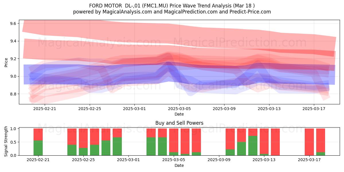  FORD MOTOR  DL-,01 (FMC1.MU) Support and Resistance area (18 Mar) 