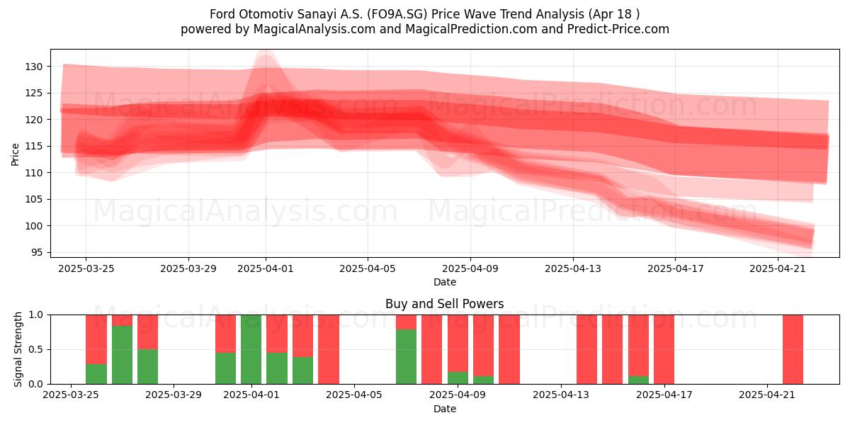  Ford Otomotiv Sanayi A.S. (FO9A.SG) Support and Resistance area (18 Apr) 
