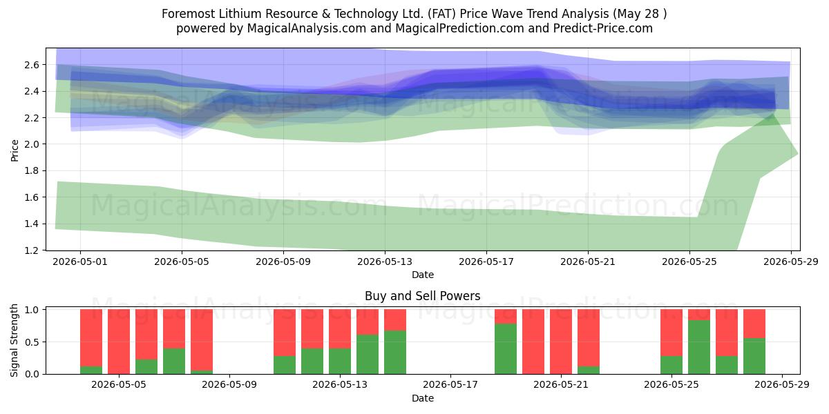  Foremost Lithium Resource & Technology Ltd. (FAT) Support and Resistance area (27 May) 