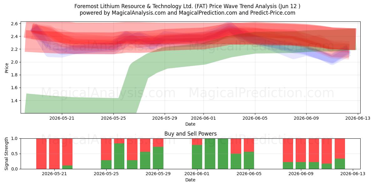  Foremost Lithium Resource & Technology Ltd. (FAT) Support and Resistance area (11 Jun) 
