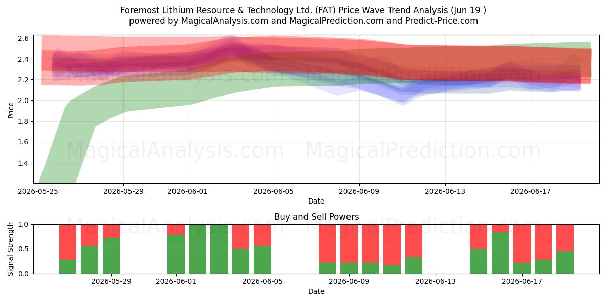  Foremost Lithium Resource & Technology Ltd. (FAT) Support and Resistance area (18 Jun) 