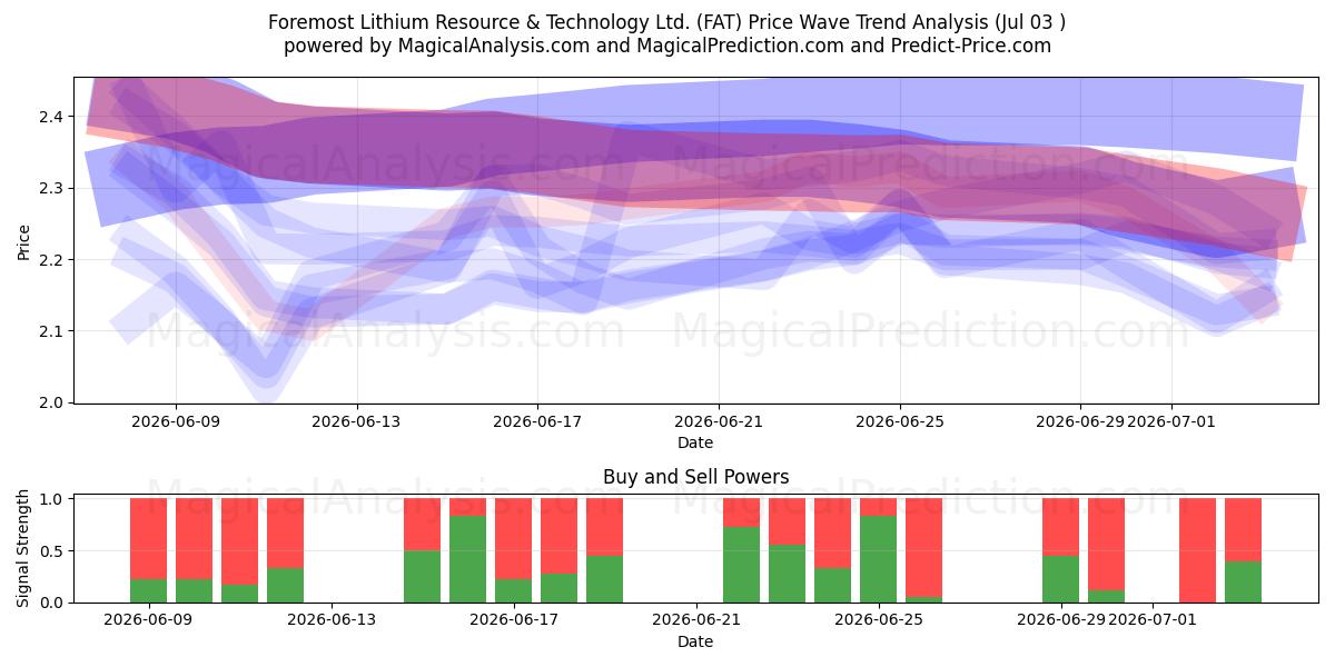  Foremost Lithium Resource & Technology Ltd. (FAT) Support and Resistance area (02 Jul) 