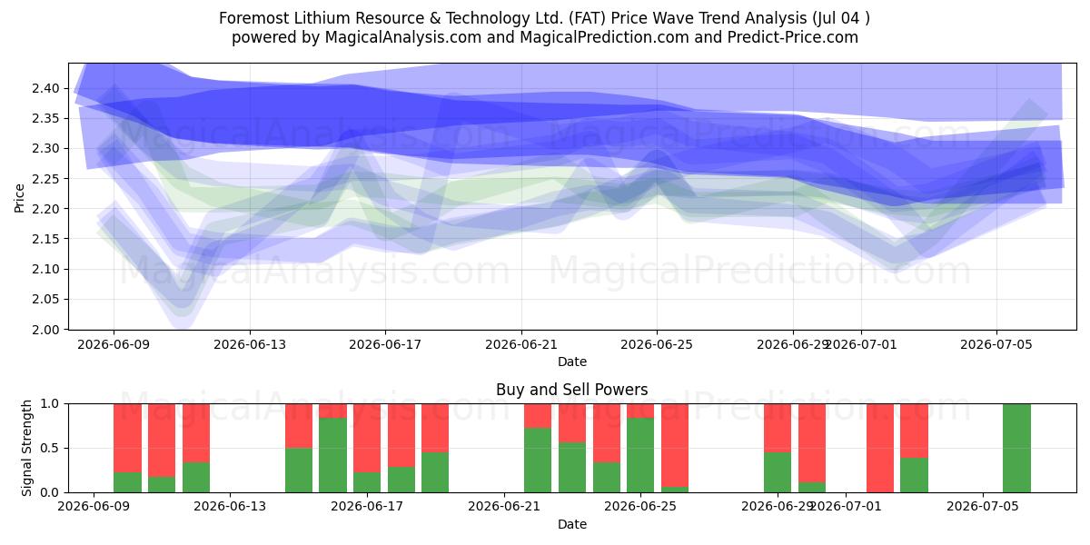  Foremost Lithium Resource & Technology Ltd. (FAT) Support and Resistance area (03 Jul) 