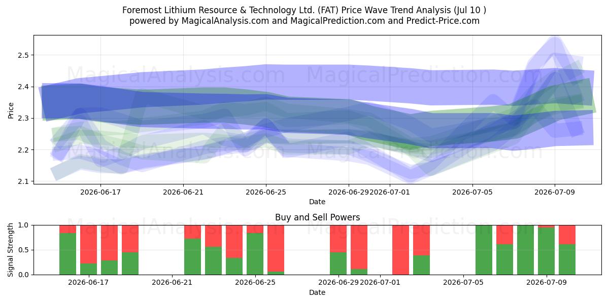  Foremost Lithium Resource & Technology Ltd. (FAT) Support and Resistance area (09 Jul) 