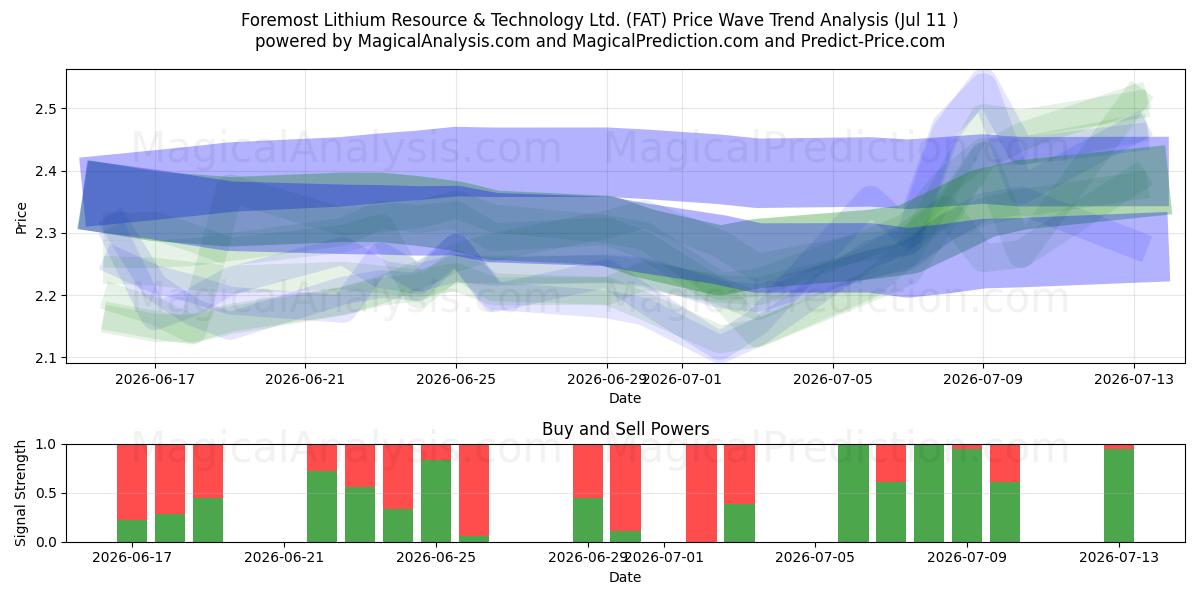  Foremost Lithium Resource & Technology Ltd. (FAT) Support and Resistance area (10 Jul) 