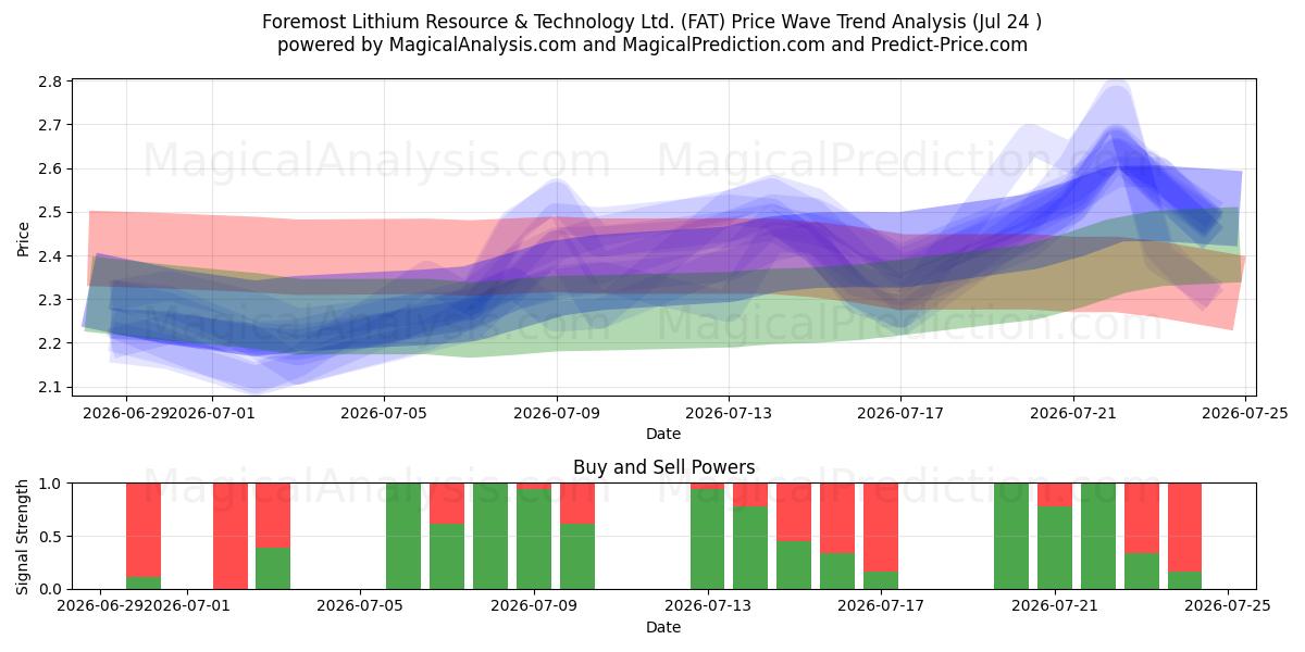  Foremost Lithium Resource & Technology Ltd. (FAT) Support and Resistance area (23 Jul) 