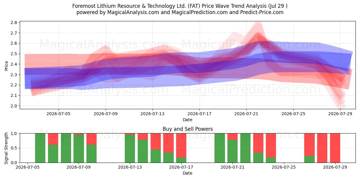  Foremost Lithium Resource & Technology Ltd. (FAT) Support and Resistance area (24 Jul) 