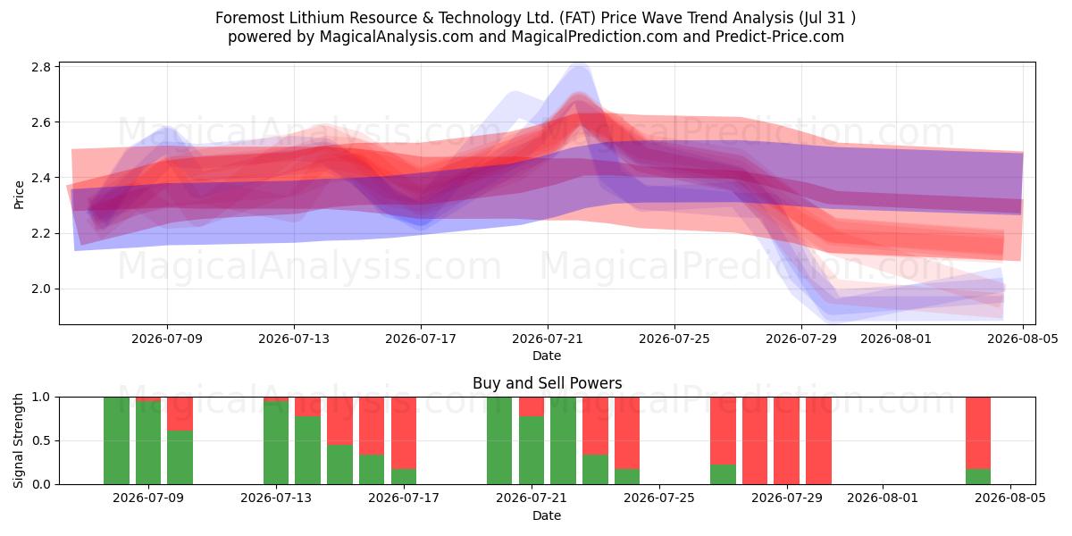  Foremost Lithium Resource & Technology Ltd. (FAT) Support and Resistance area (28 Jul) 