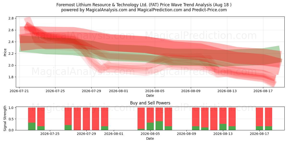  Foremost Lithium Resource & Technology Ltd. (FAT) Support and Resistance area (17 Aug) 