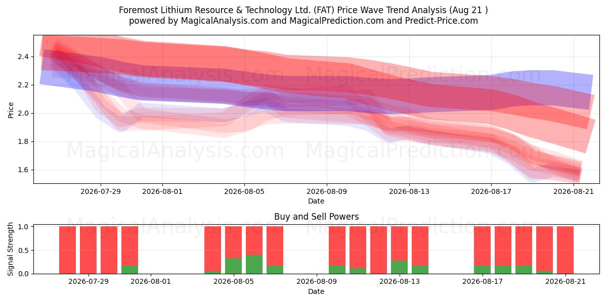  Foremost Lithium Resource & Technology Ltd. (FAT) Support and Resistance area (18 Aug) 
