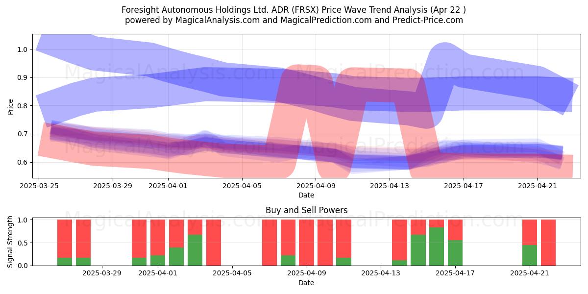 Foresight Autonomous Holdings Ltd. ADR (FRSX) Support and Resistance area (22 Apr) Foresight Autonomous Holdings Ltd. ADR (FRSX) Support and Resistance area (22 Apr)