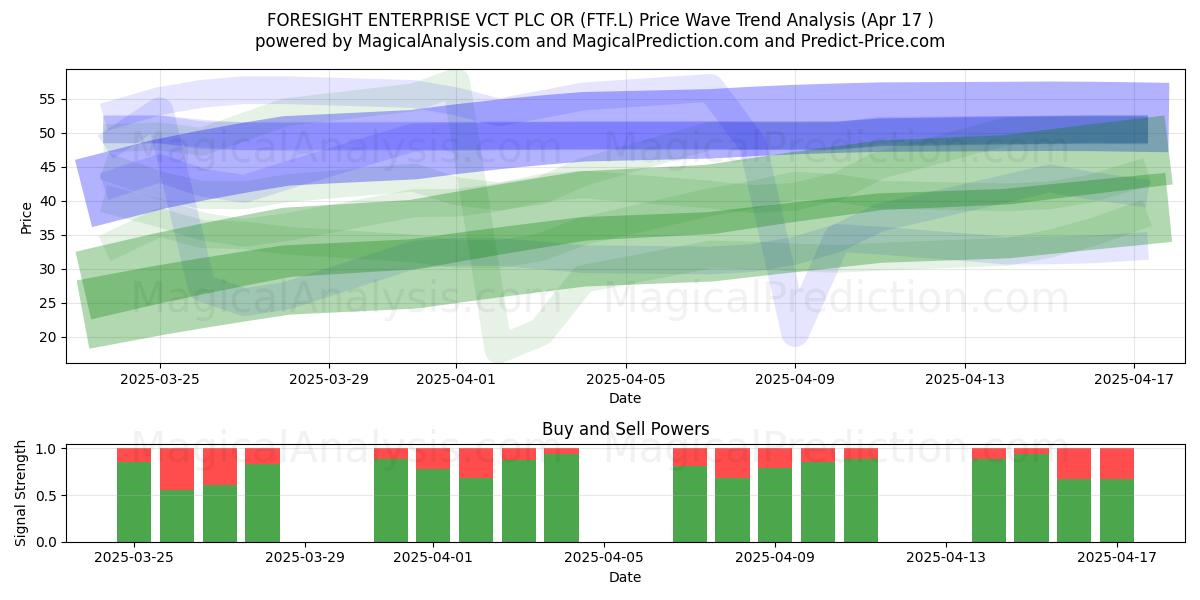  FORESIGHT ENTERPRISE VCT PLC OR (FTF.L) Support and Resistance area (17 Apr) 