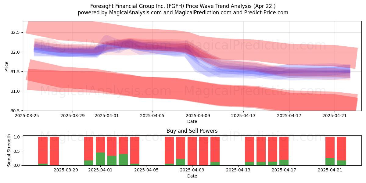  Foresight Financial Group Inc. (FGFH) Support and Resistance area (22 Apr) 
