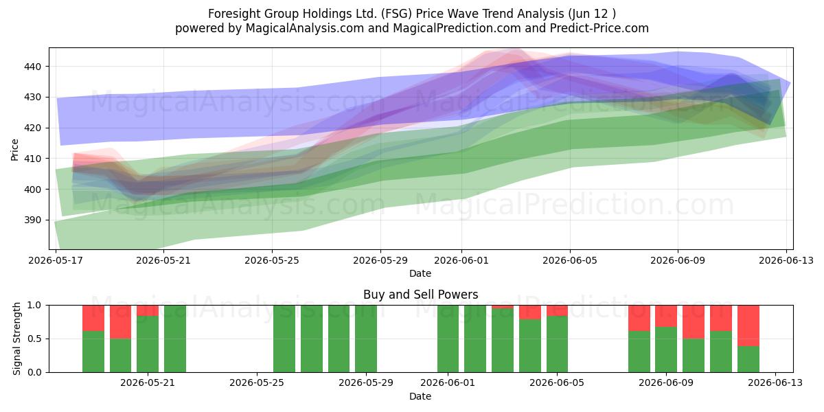  Foresight Group Holdings Ltd. (FSG) Support and Resistance area (28 May) 