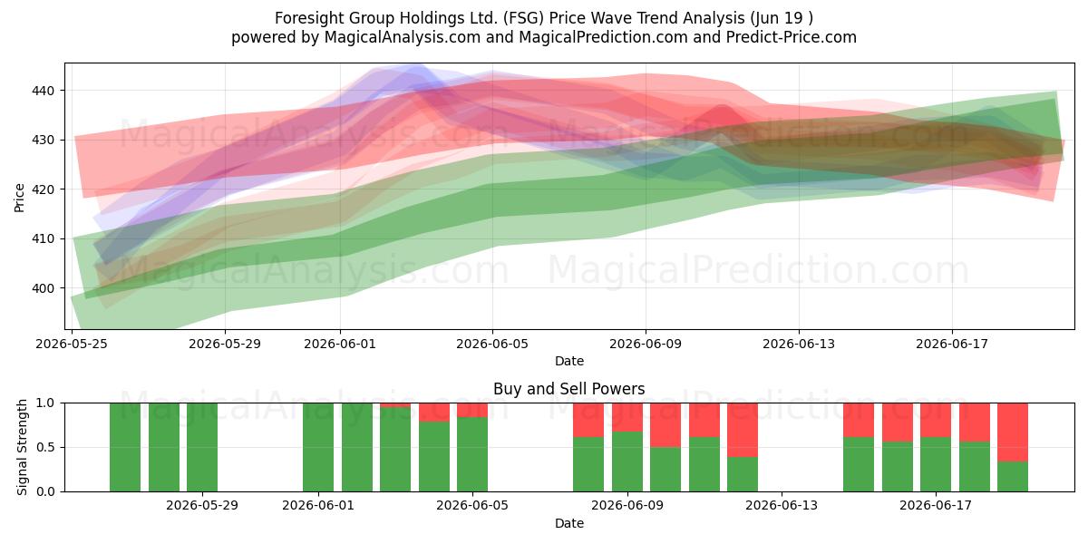  Foresight Group Holdings Ltd. (FSG) Support and Resistance area (11 Jun) 