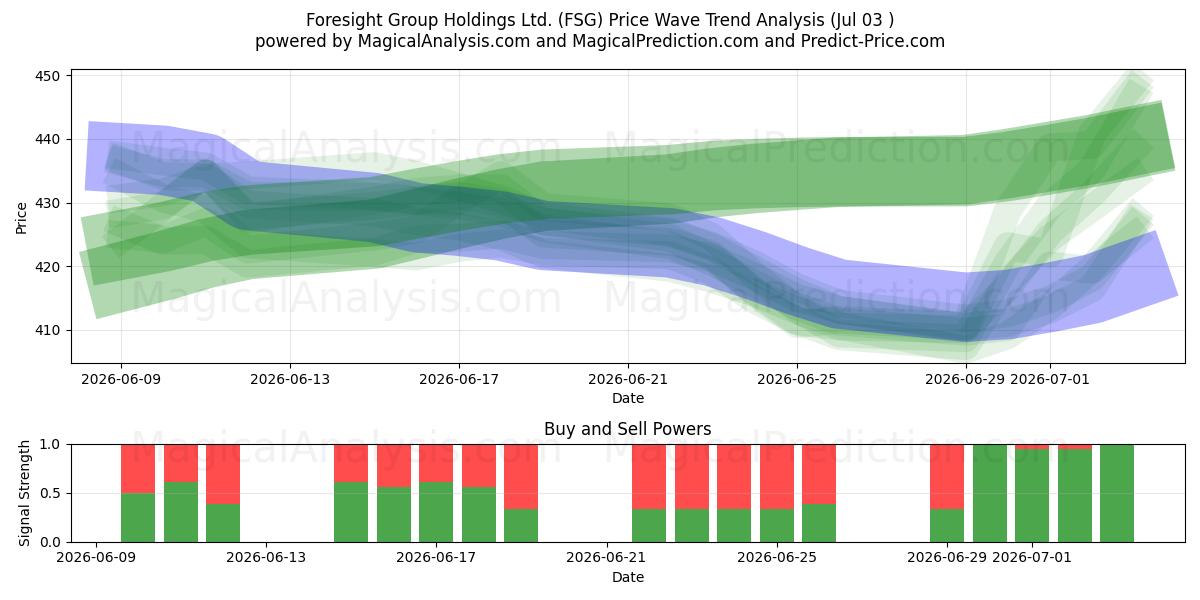  Foresight Group Holdings Ltd. (FSG) Support and Resistance area (02 Jul) 