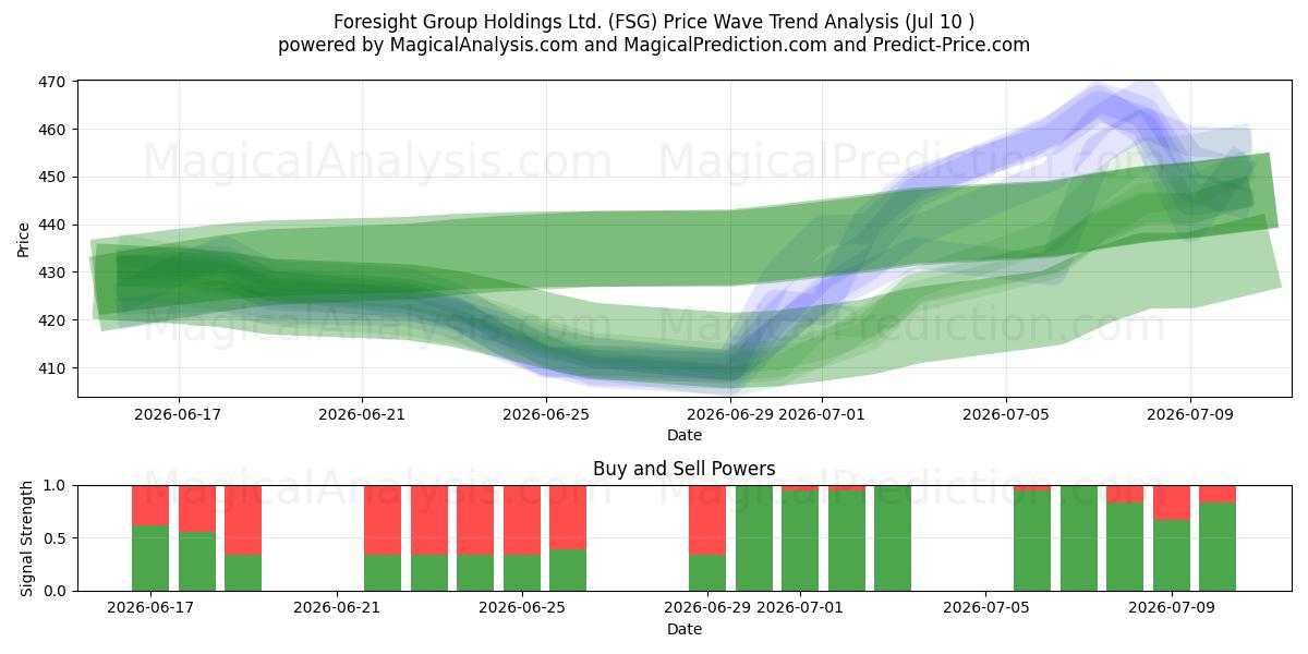  Foresight Group Holdings Ltd. (FSG) Support and Resistance area (09 Jul) 