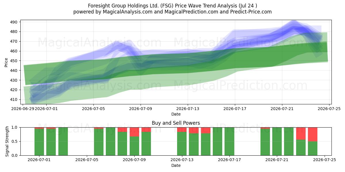  Foresight Group Holdings Ltd. (FSG) Support and Resistance area (23 Jul) 