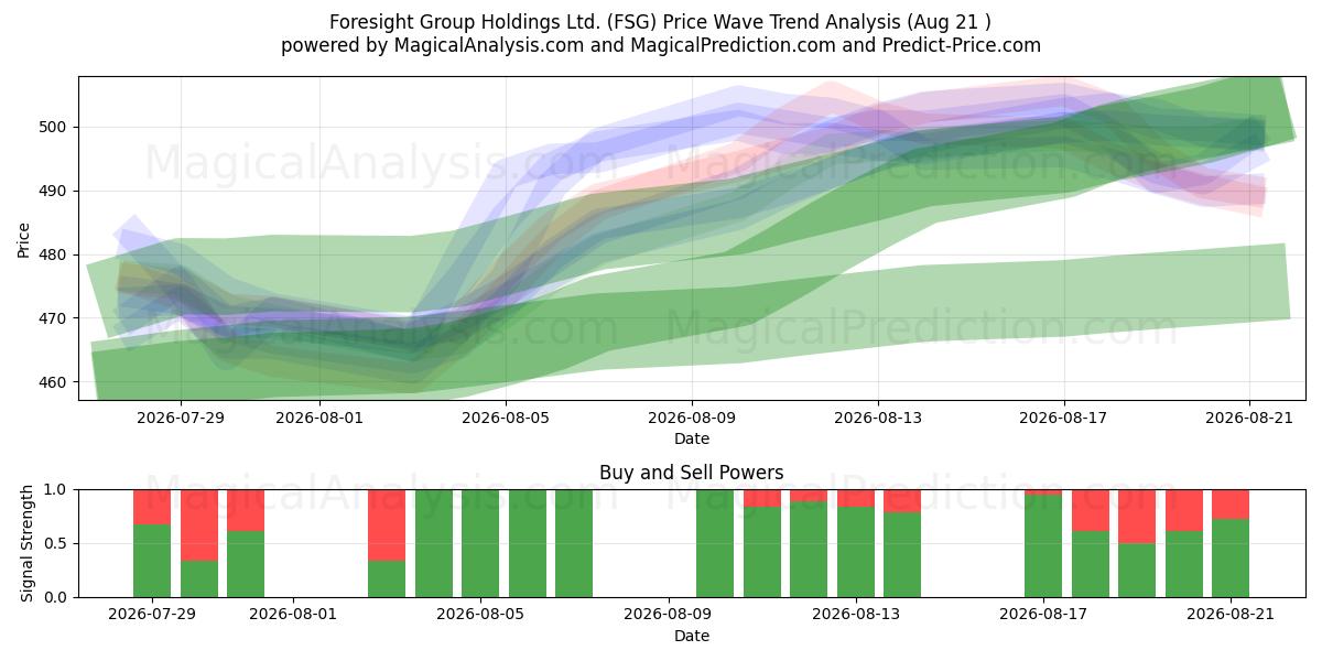  Foresight Group Holdings Ltd. (FSG) Support and Resistance area (13 Aug) 