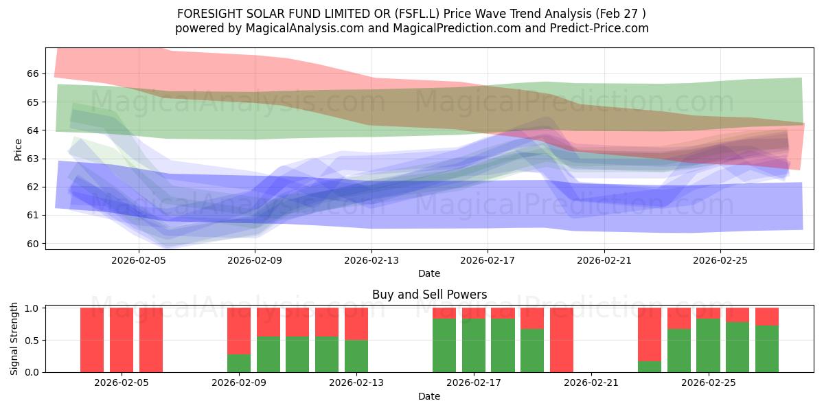  FORESIGHT SOLAR FUND LIMITED OR (FSFL.L) Support and Resistance area (26 Feb) 