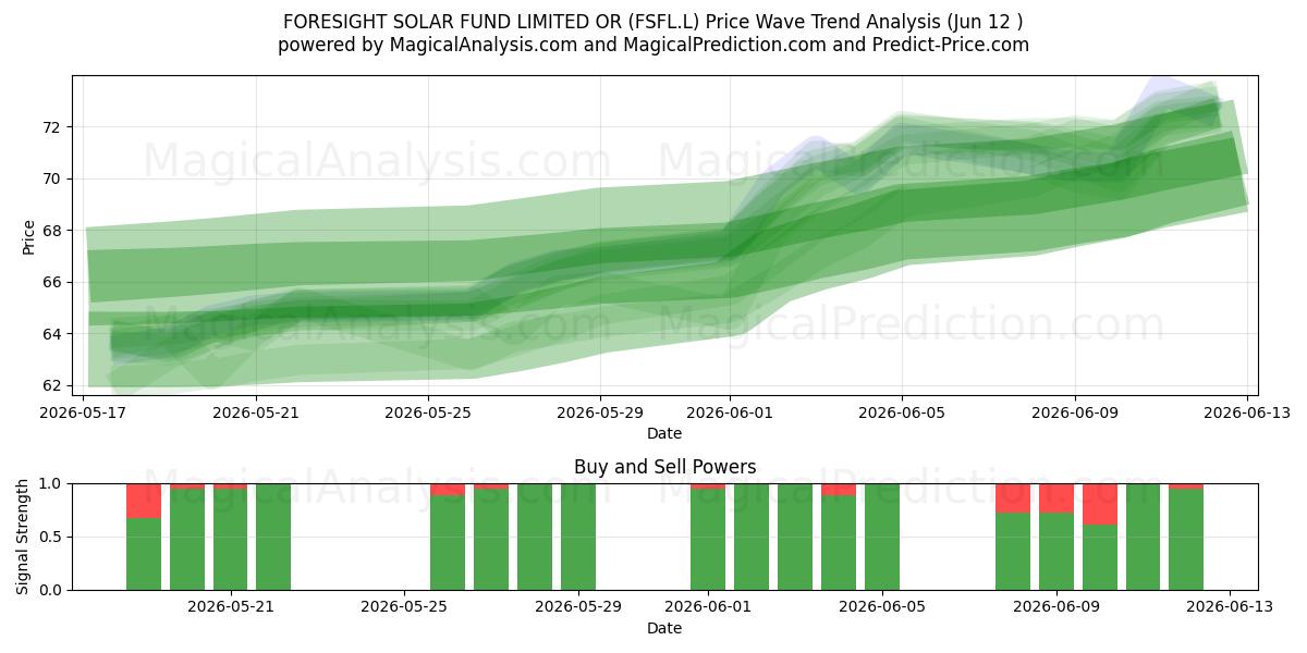  FORESIGHT SOLAR FUND LIMITED OR (FSFL.L) Support and Resistance area (28 May) 