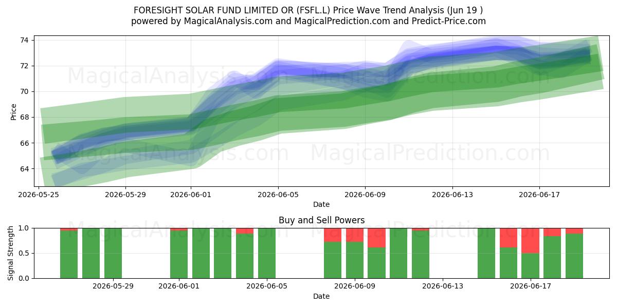  FORESIGHT SOLAR FUND LIMITED OR (FSFL.L) Support and Resistance area (18 Jun) 
