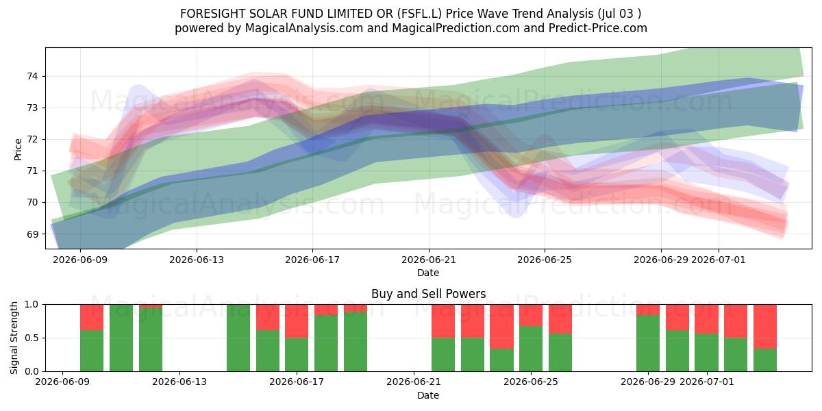  FORESIGHT SOLAR FUND LIMITED OR (FSFL.L) Support and Resistance area (02 Jul) 