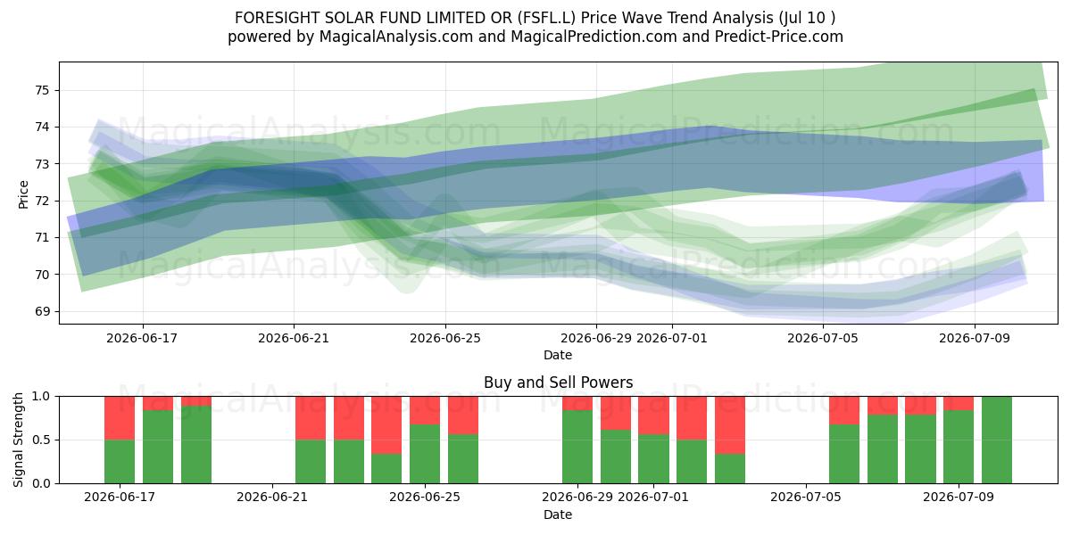  FORESIGHT SOLAR FUND LIMITED OR (FSFL.L) Support and Resistance area (09 Jul) 