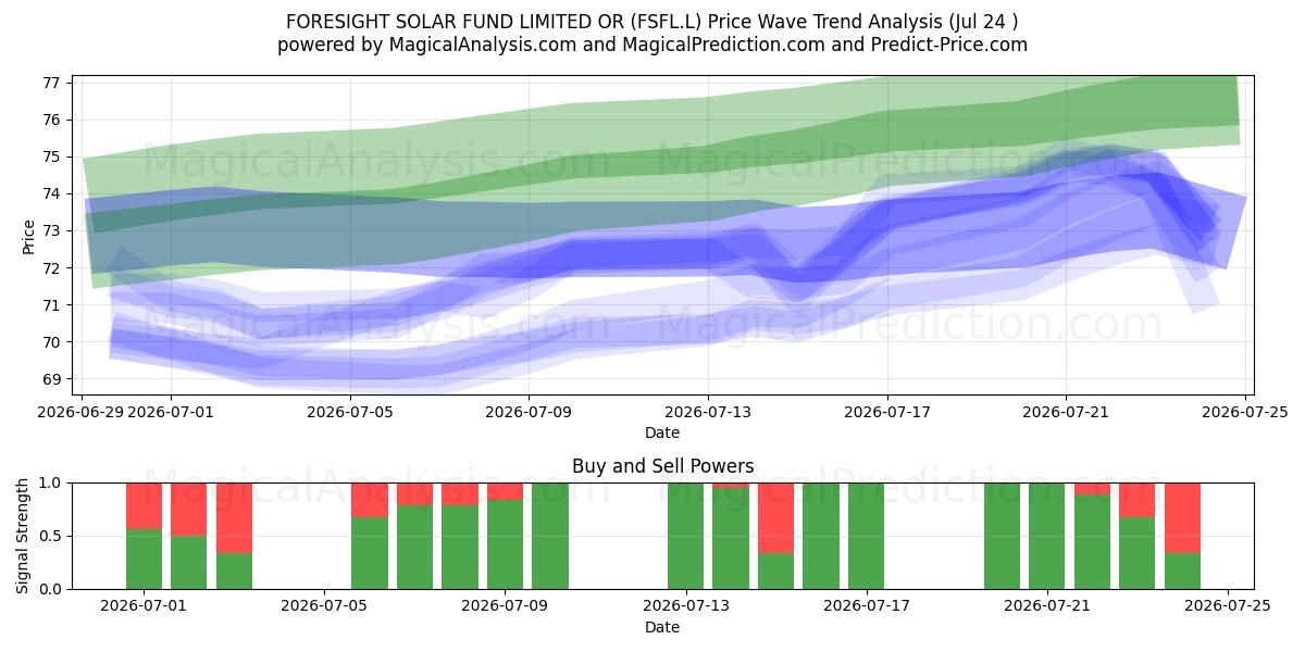  FORESIGHT SOLAR FUND LIMITED OR (FSFL.L) Support and Resistance area (23 Jul) 