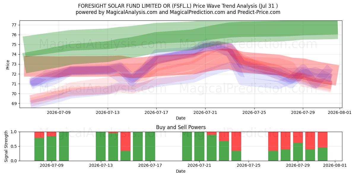 FORESIGHT SOLAR FUND LIMITED OR (FSFL.L) Support and Resistance area (30 Jul) 