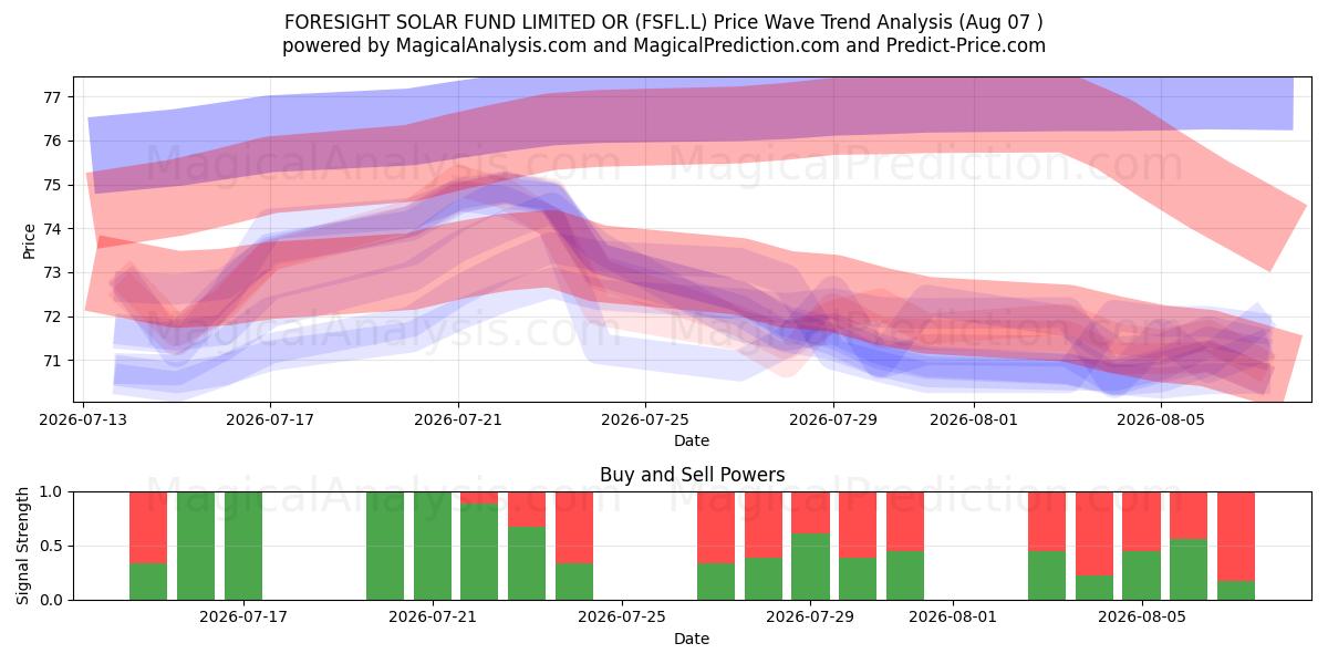  FORESIGHT SOLAR FUND LIMITED OR (FSFL.L) Support and Resistance area (06 Aug) 
