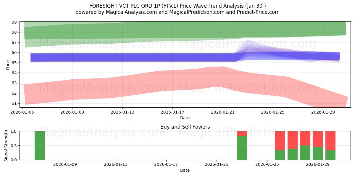  FORESIGHT VCT PLC ORD 1P (FTV.L) Support and Resistance area (29 Jan) 
