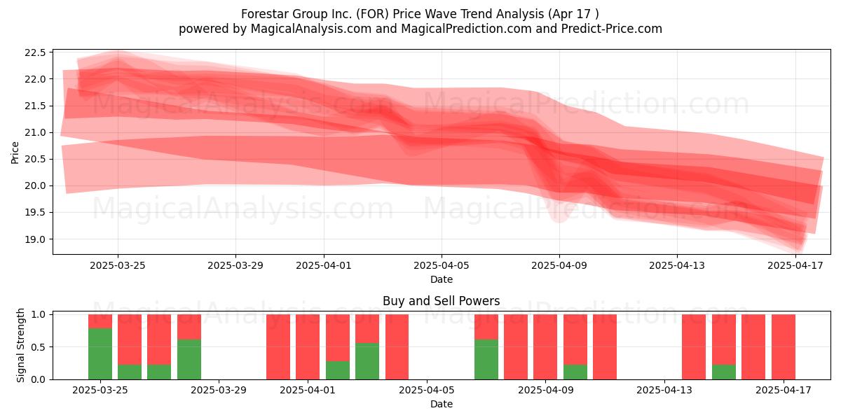  Forestar Group Inc. (FOR) Support and Resistance area (17 Apr) 