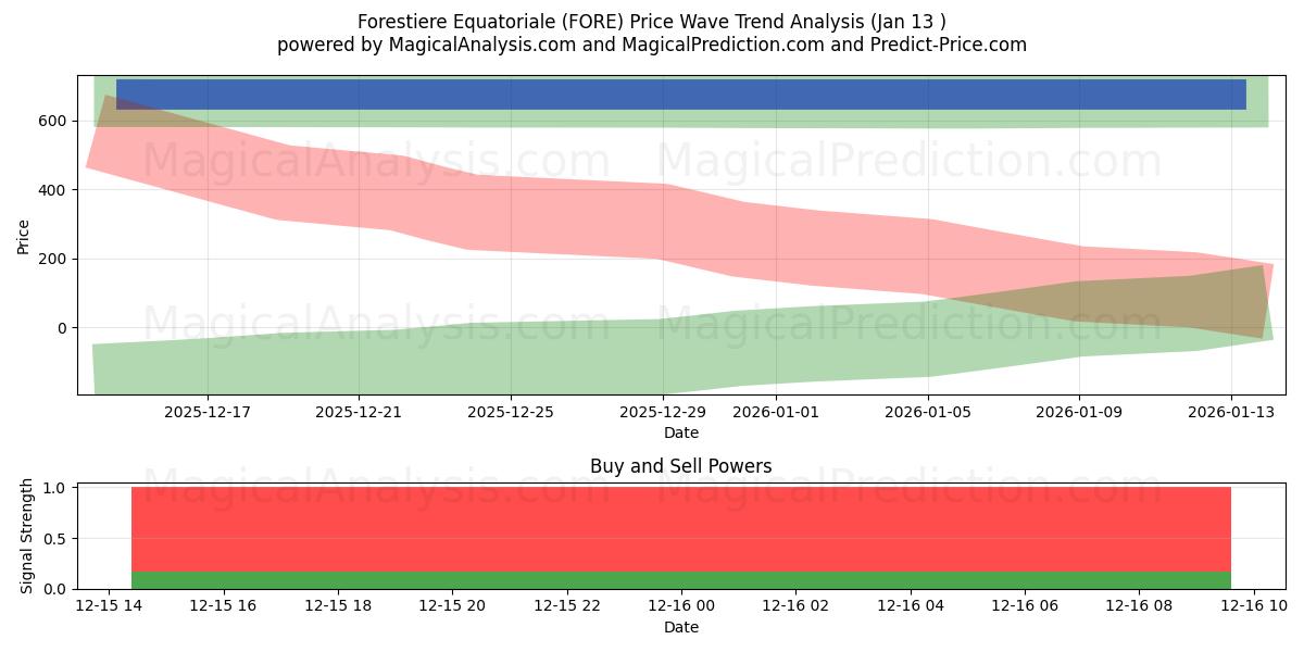  Forestiere Equatoriale (FORE) Support and Resistance area (12 Feb) 