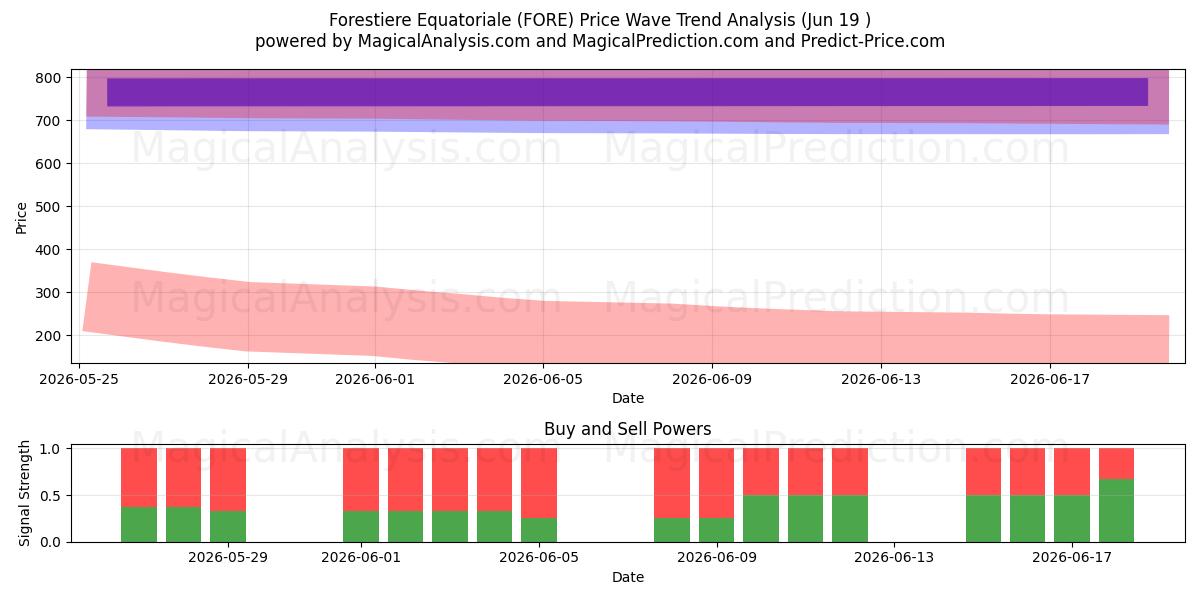  Forestiere Equatoriale (FORE) Support and Resistance area (18 Jun) 
