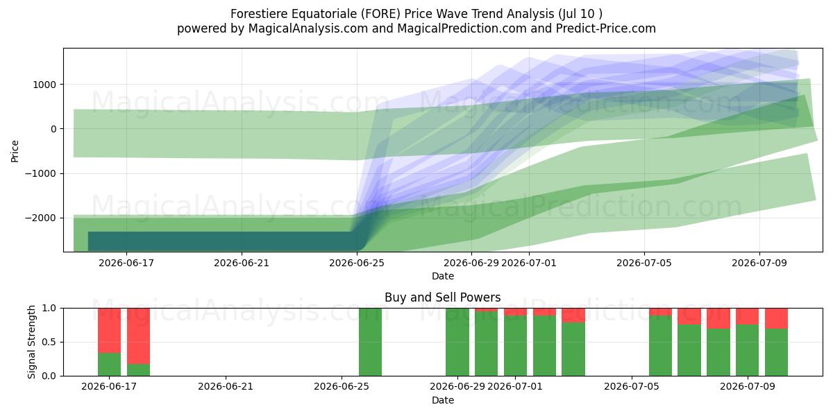  Forestiere Equatoriale (FORE) Support and Resistance area (09 Jul) 