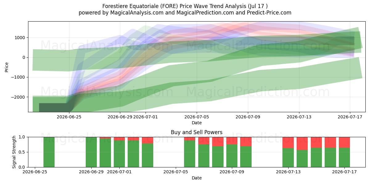  Forestiere Equatoriale (FORE) Support and Resistance area (16 Jul) 