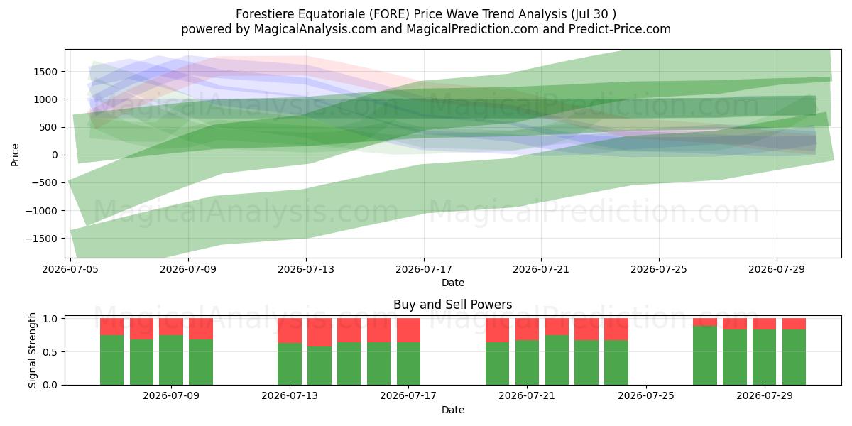  Forestiere Equatoriale (FORE) Support and Resistance area (29 Jul) 