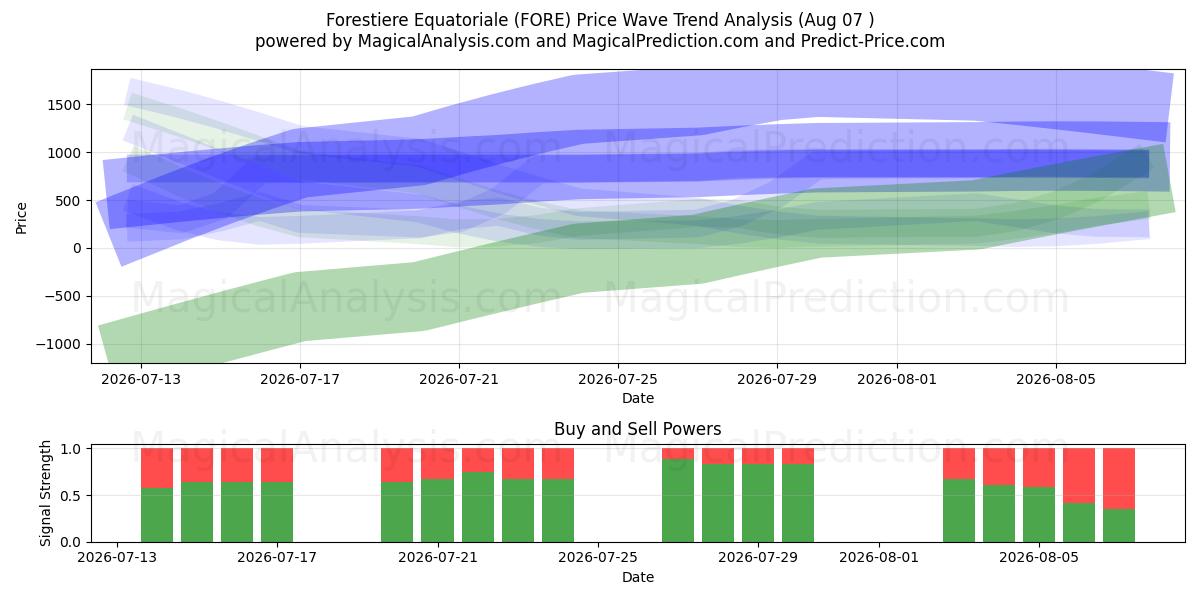  Forestiere Equatoriale (FORE) Support and Resistance area (06 Aug) 