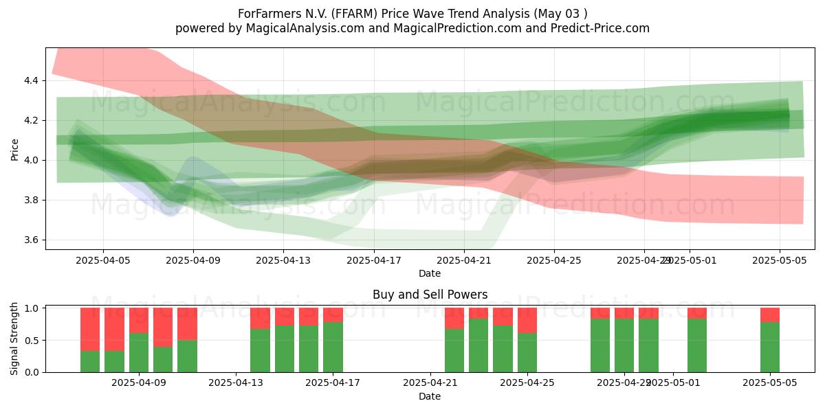 ForFarmers N.V. (FFARM) Support and Resistance area (03 May) ForFarmers N.V. (FFARM) Support and Resistance area (03 May)